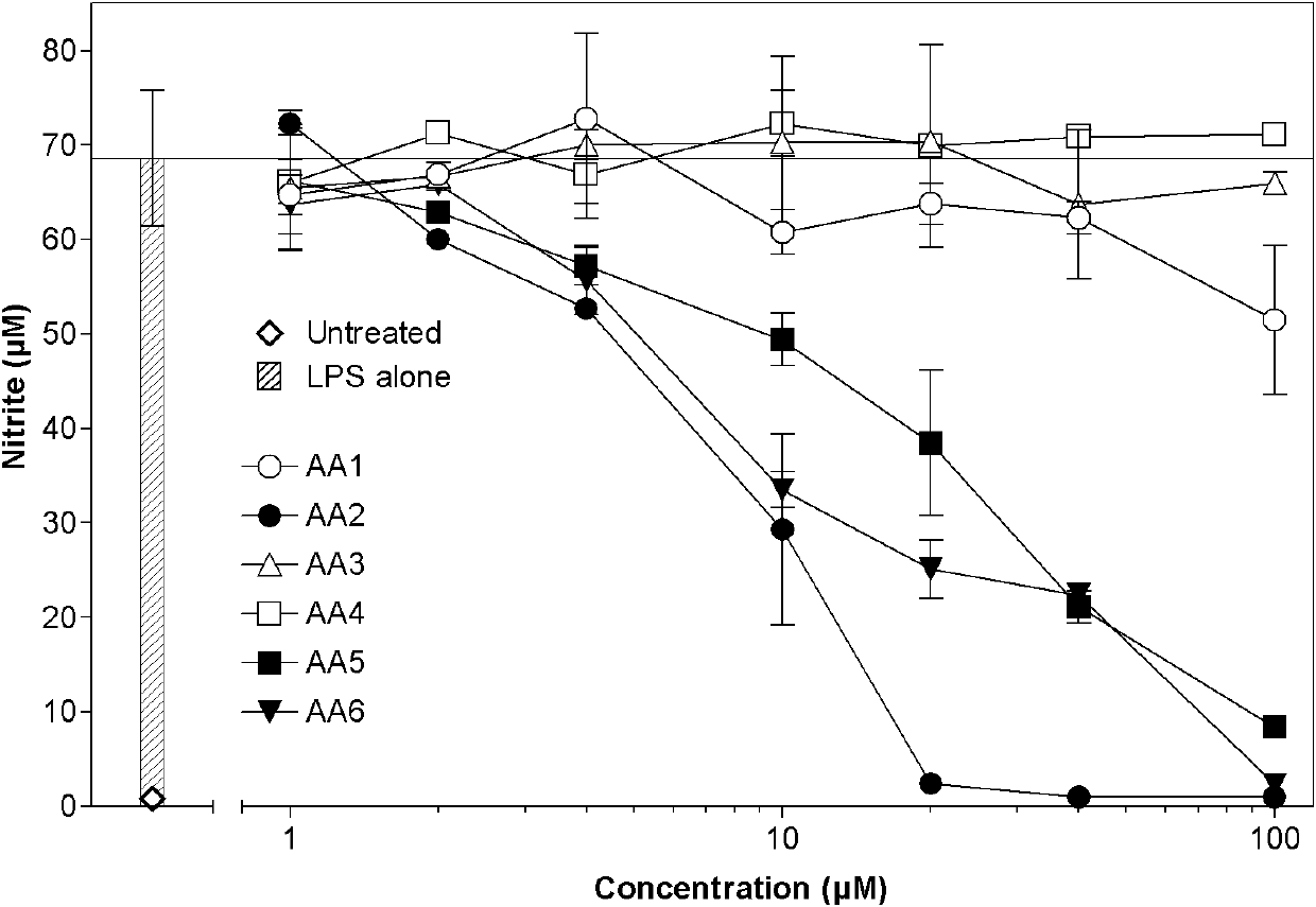 Preparation method and new application of artemisinin B