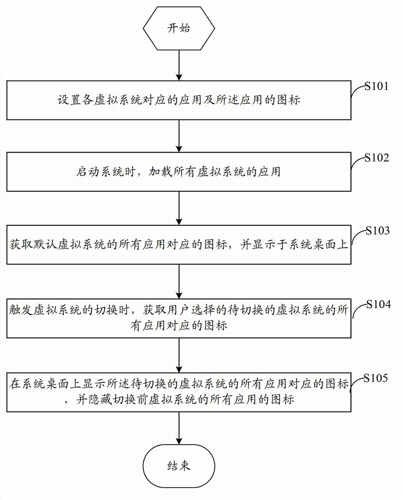 Method and device for achieving virtual multisystem based on Android system