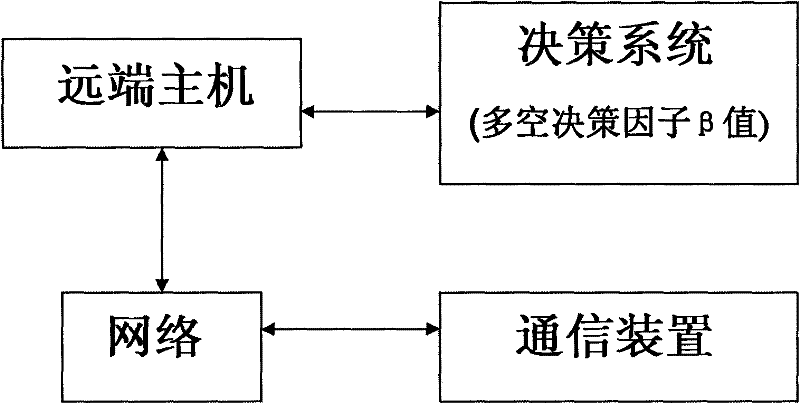 Stock long and short buying and selling decision-making system