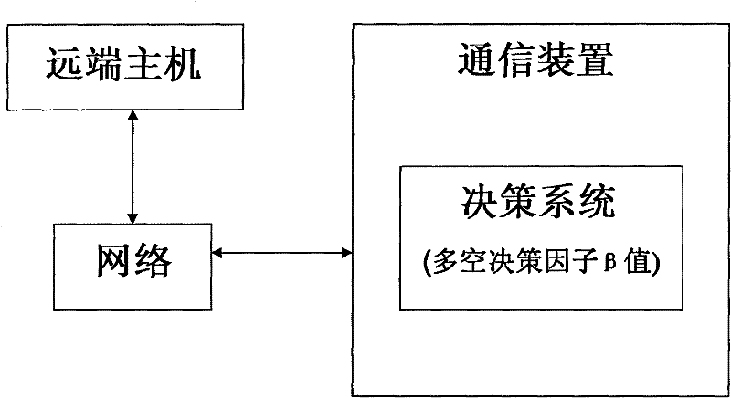 Stock long and short buying and selling decision-making system