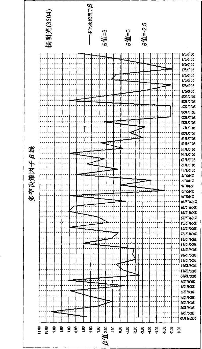 Stock long and short buying and selling decision-making system