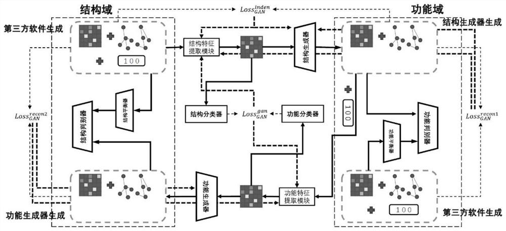 Structural-functional brain network bidirectional mapping model construction method and brain network bidirectional mapping model