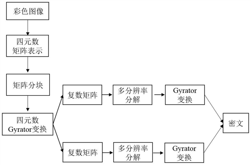 A color image encryption method and device