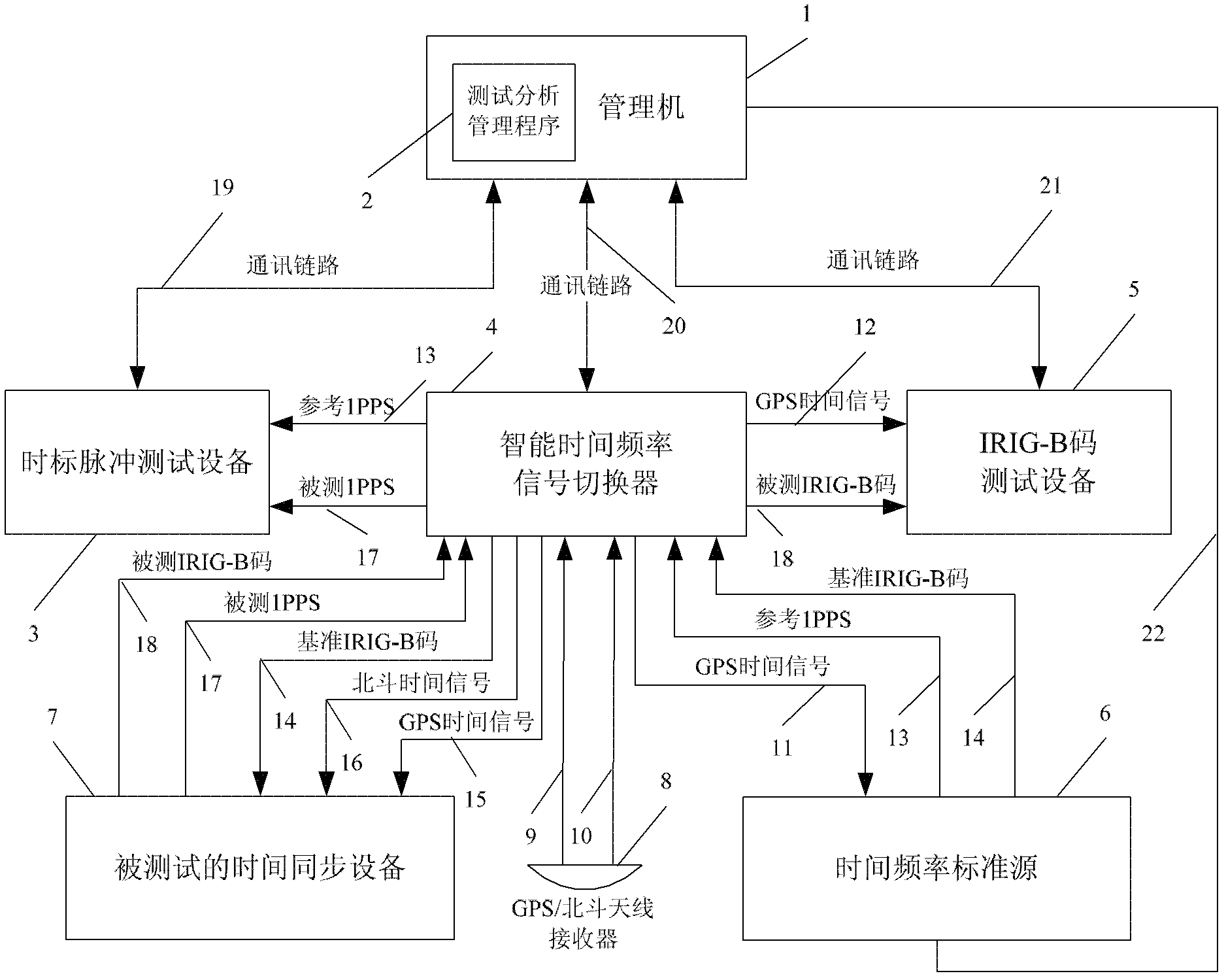 Time reference redundancy signal intelligent testing system and method of time synchronization device