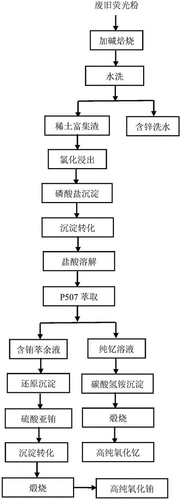 Method for extracting europium oxide and yttrium oxide from waste fluorescent powder