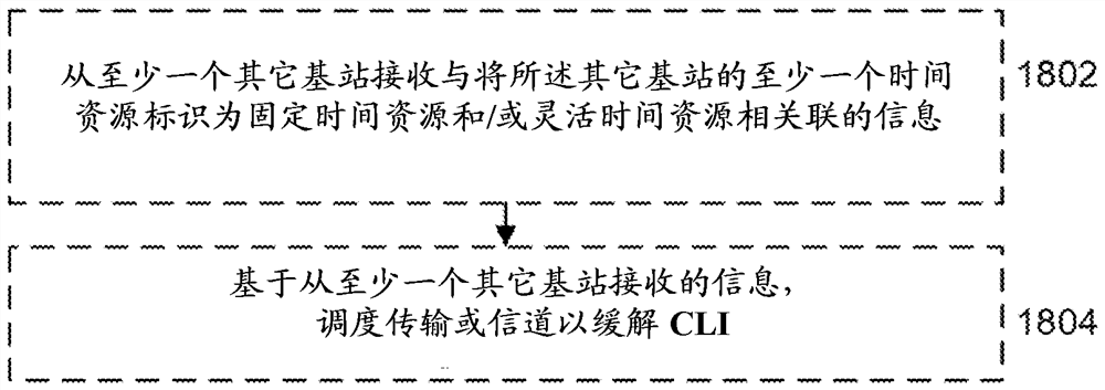 Inter-node coordination for cross-link interference management