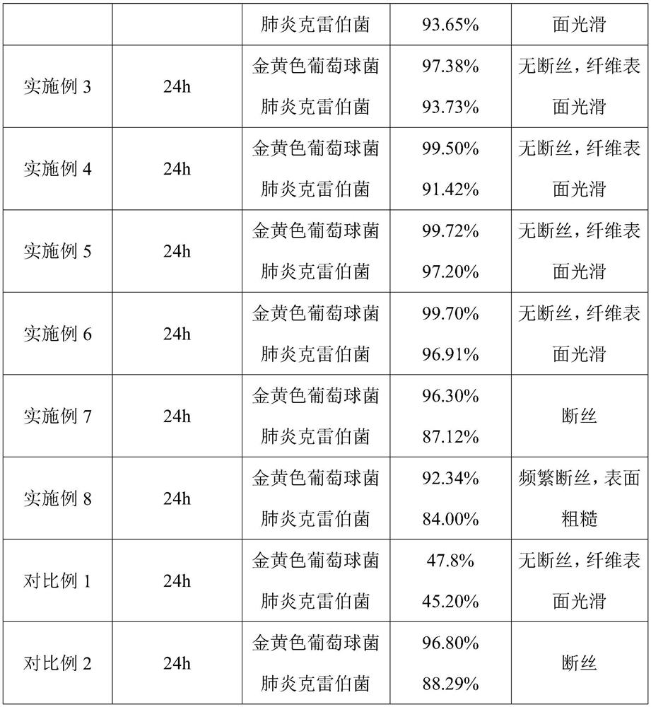 Antibacterial fiber as well as preparation method and application thereof