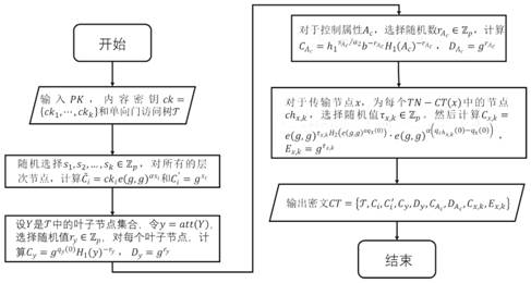 A layered file encryption method and system