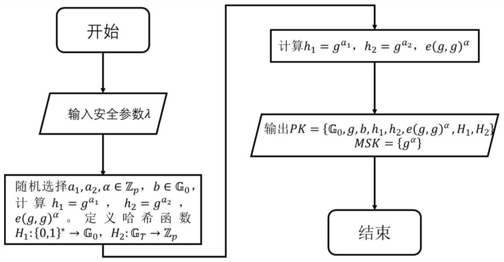 A layered file encryption method and system