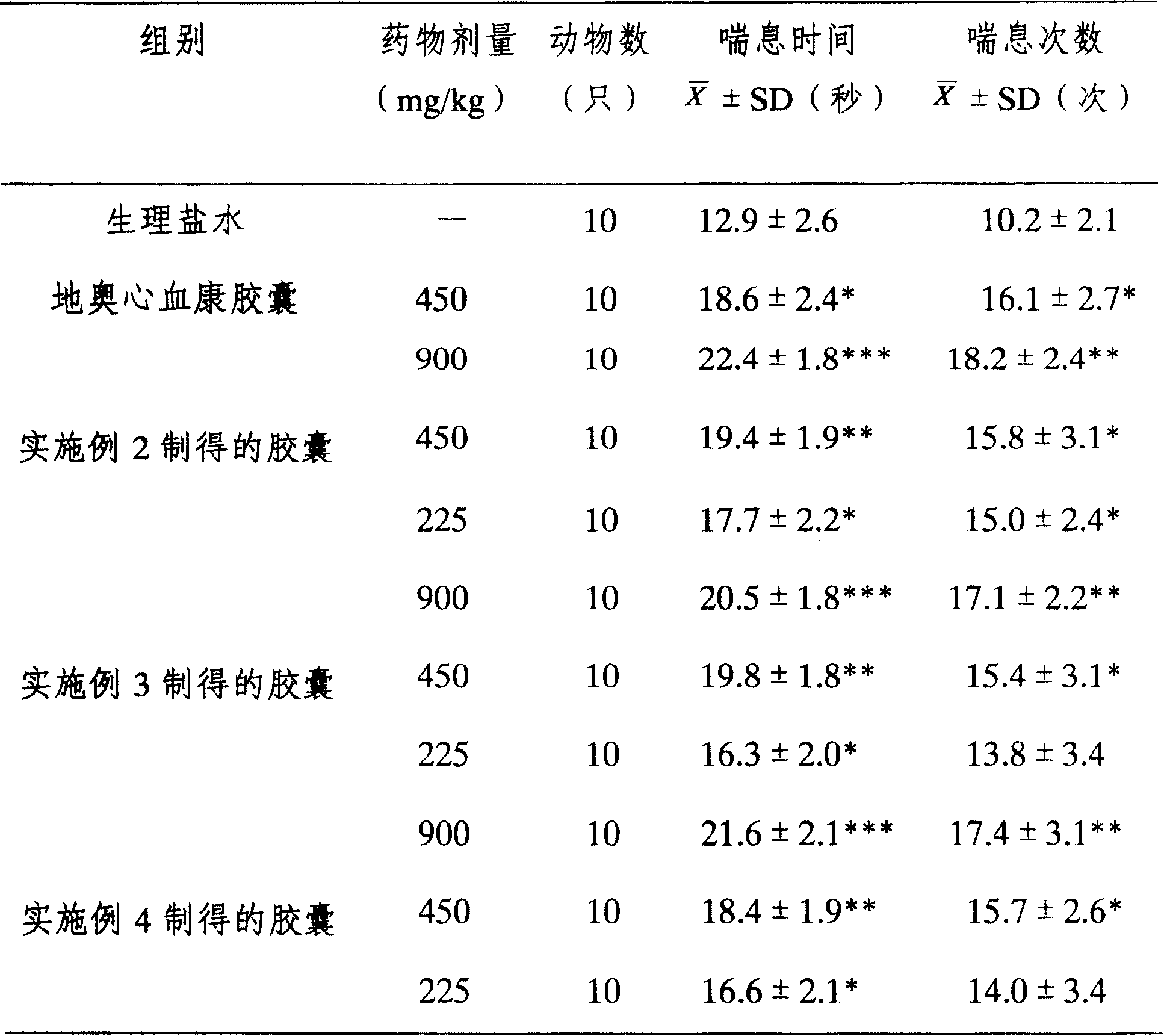 Capsule for treating cardiac and cerebral vascular diseases and its preparing method and application