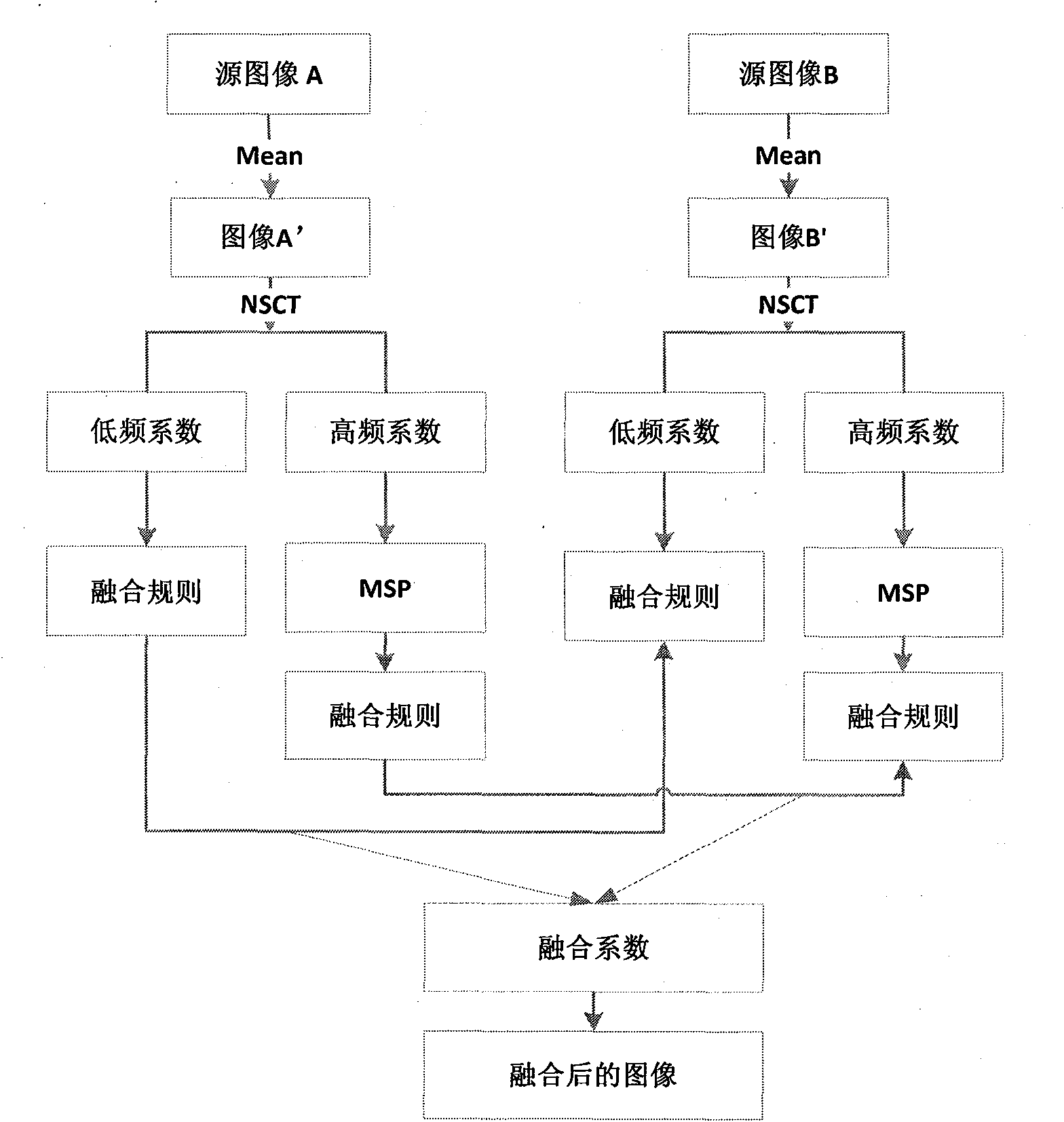 Multi focus image fusion method based on NSCT scale product