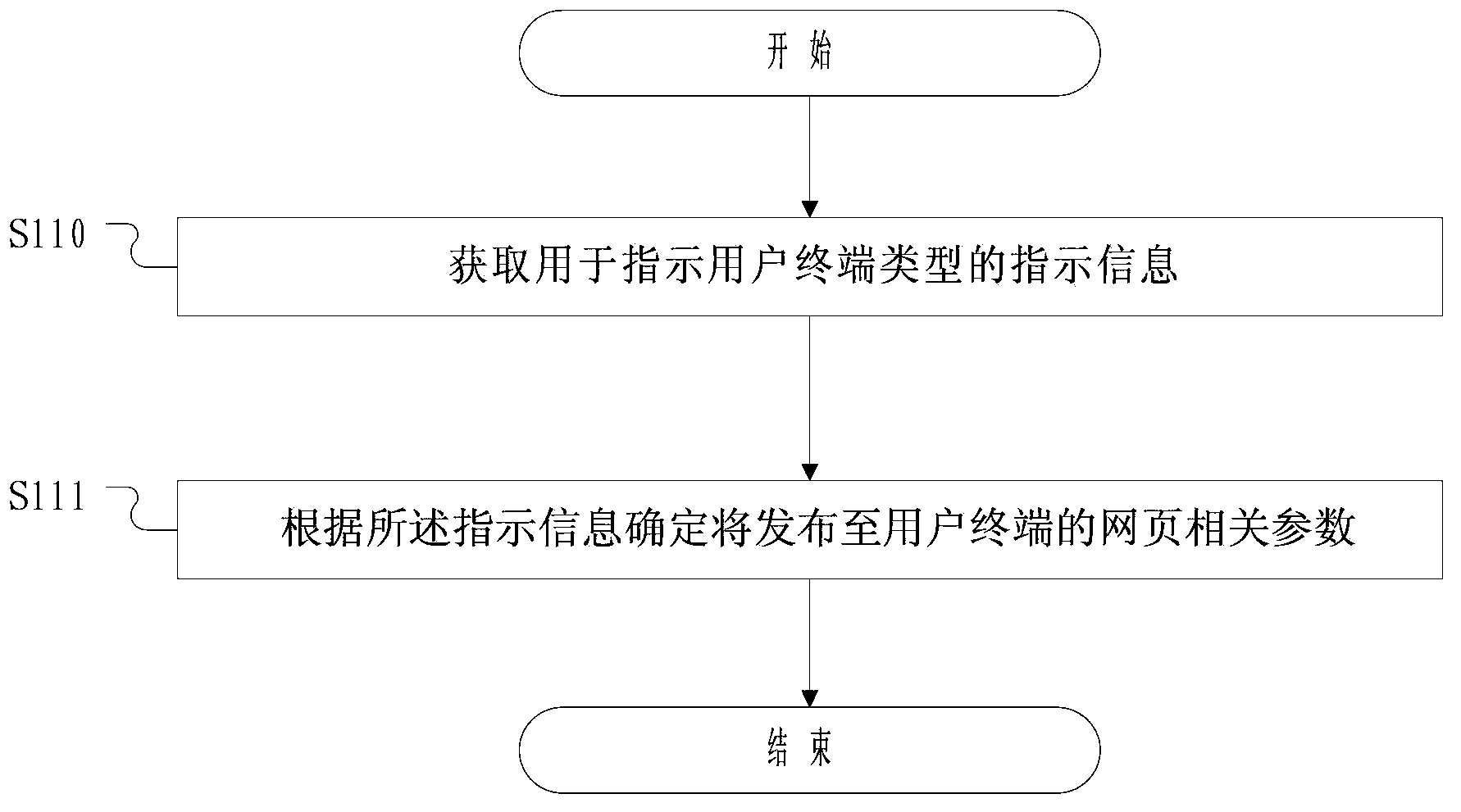 Control method and corresponding control device for displaying webpage according to terminal type