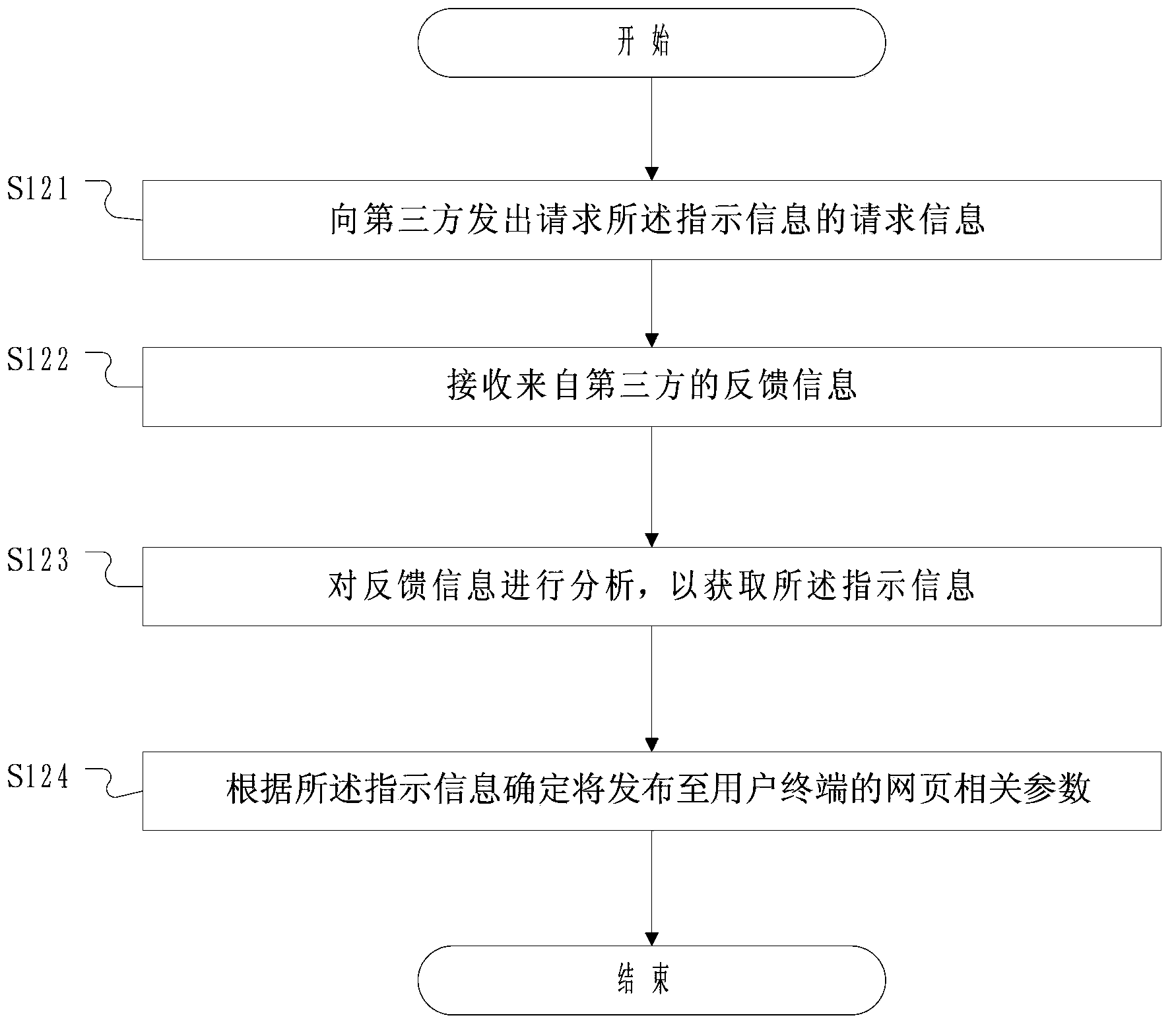 Control method and corresponding control device for displaying webpage according to terminal type