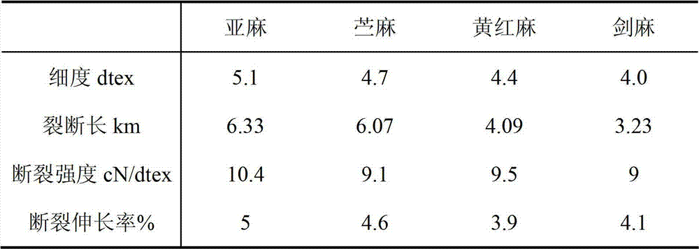 Composite flora and application of the same in textile fiber preparation