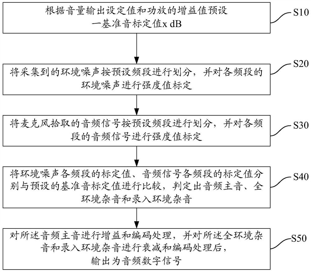 Audio processing method, device, audio system and storage medium