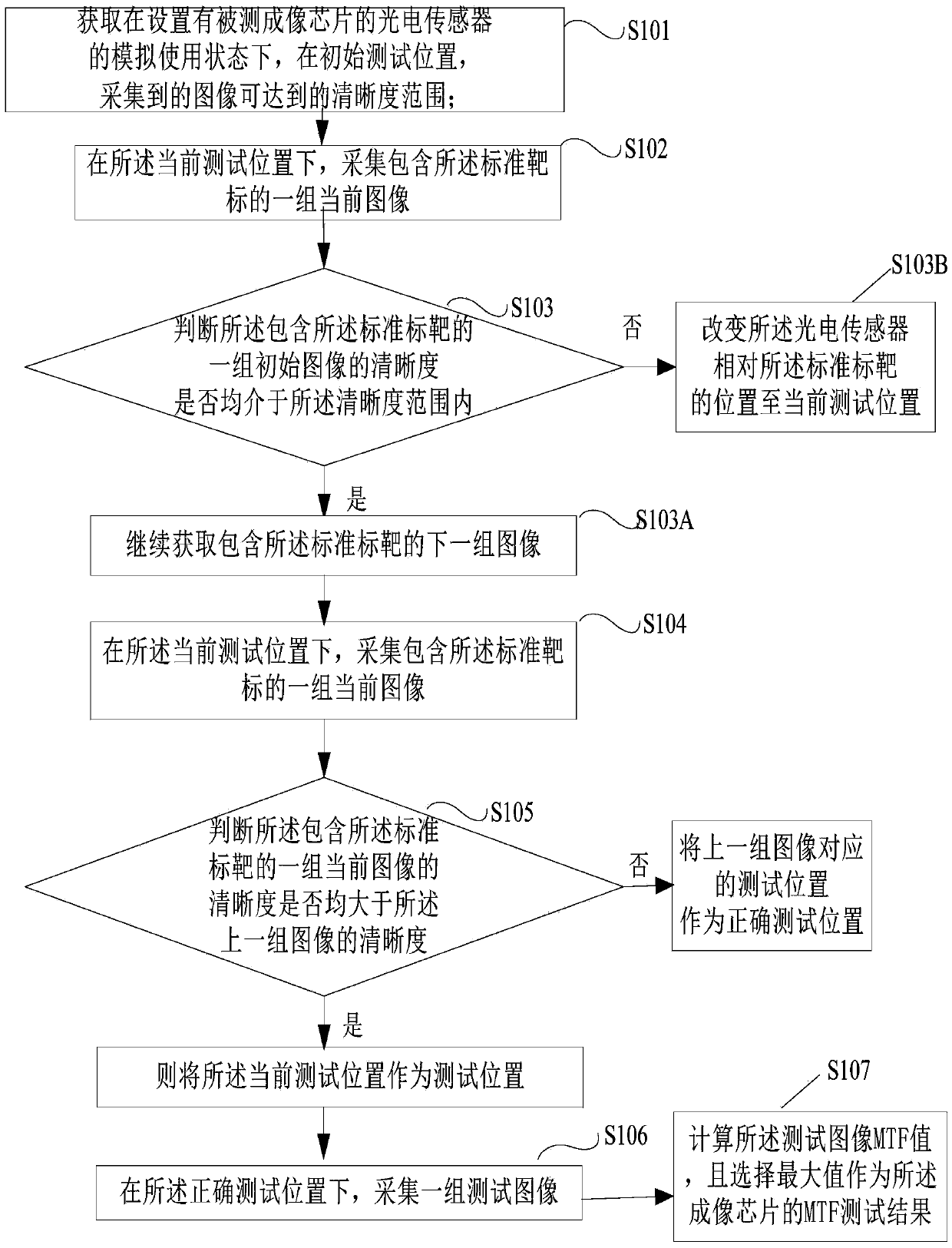 Automatic test method and system of imaging chip MTF value