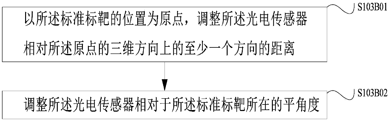 Automatic test method and system of imaging chip MTF value