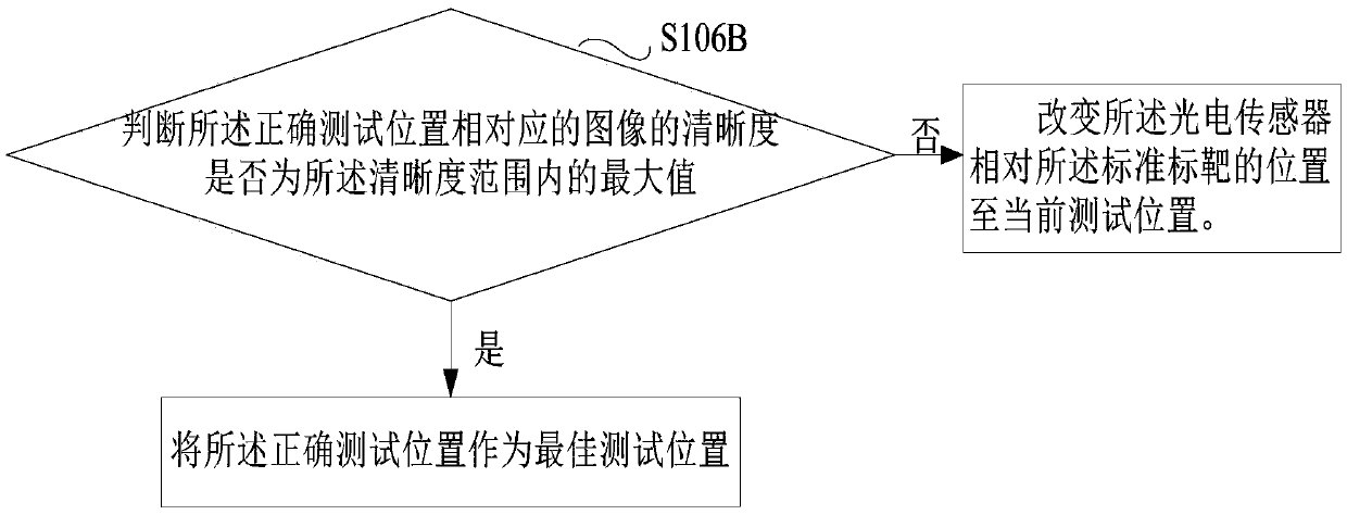 Automatic test method and system of imaging chip MTF value