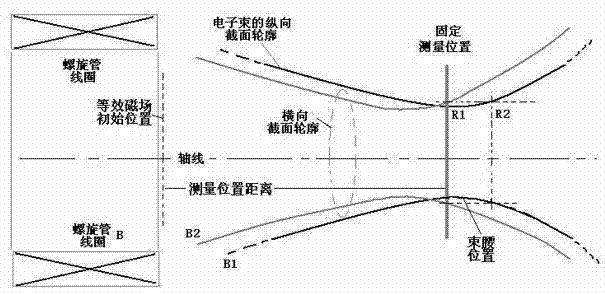 Electron beam emittance measuring equipment and measuring method