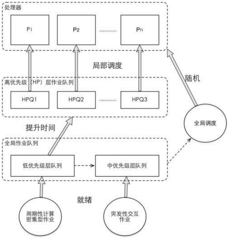 RTLinux (real-time Linux) based real-time scheduling method for analog simulation of controlled object model