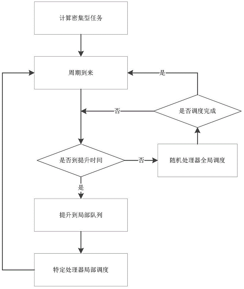 RTLinux (real-time Linux) based real-time scheduling method for analog simulation of controlled object model