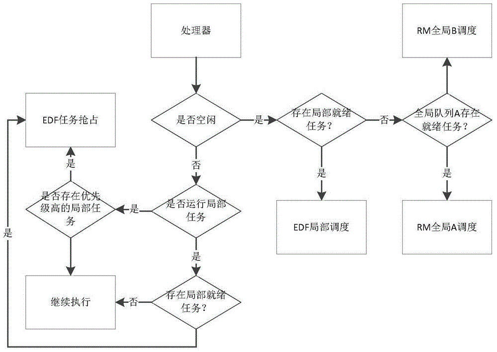 RTLinux (real-time Linux) based real-time scheduling method for analog simulation of controlled object model