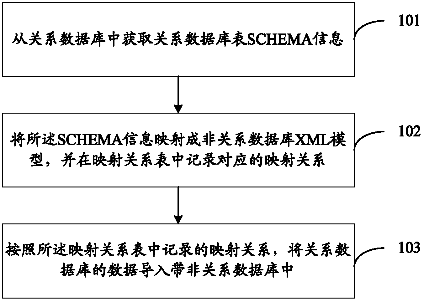 Data migration method, data migration device and data migration system