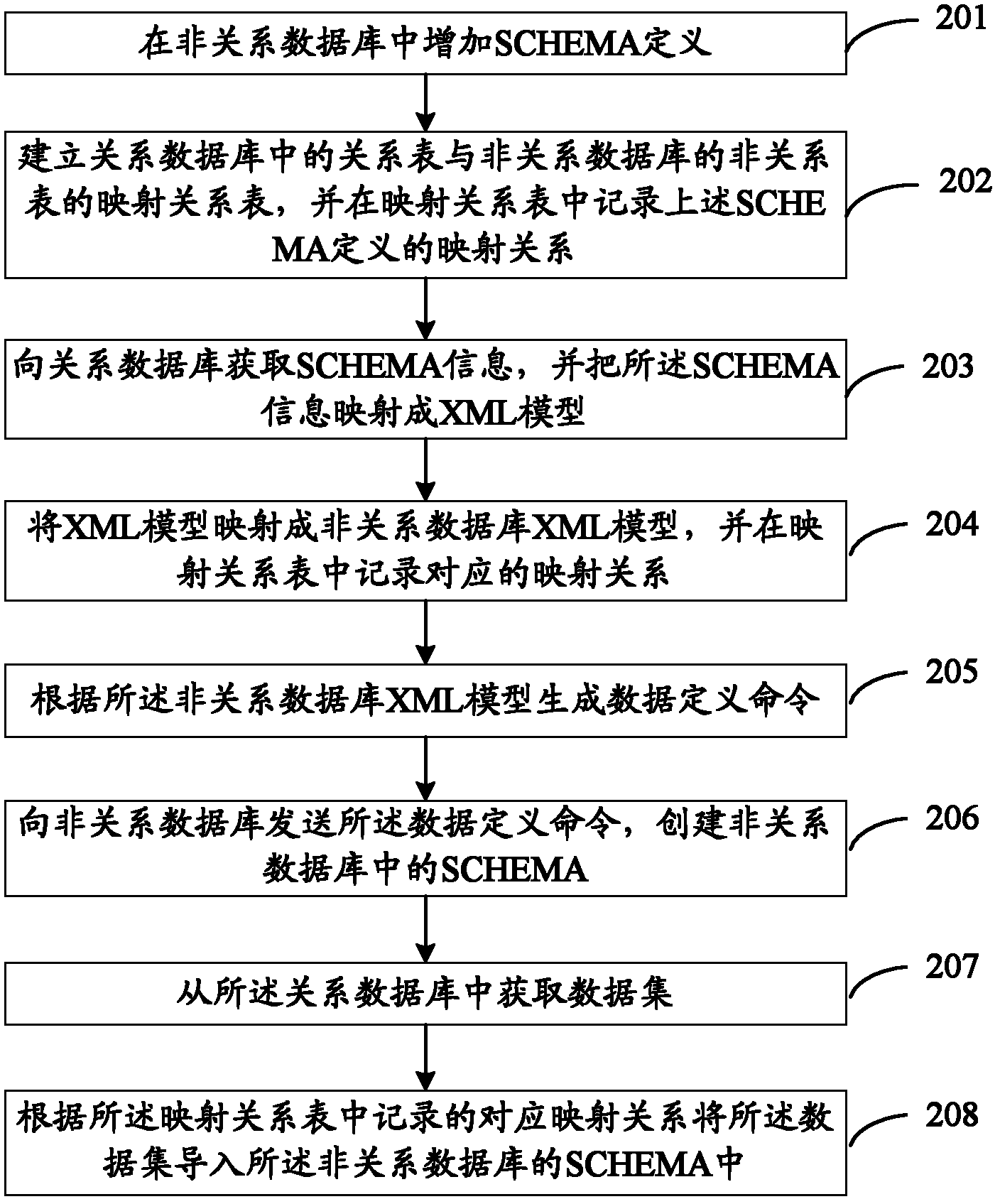 Data migration method, data migration device and data migration system