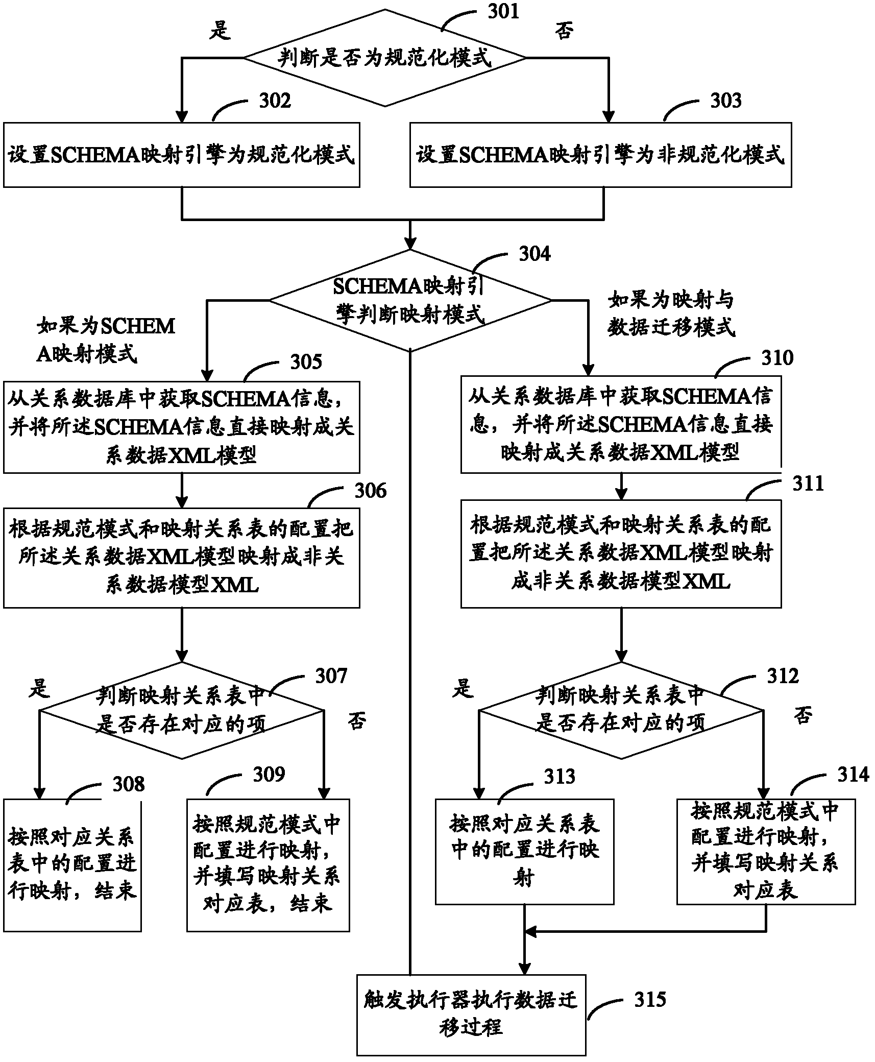 Data migration method, data migration device and data migration system