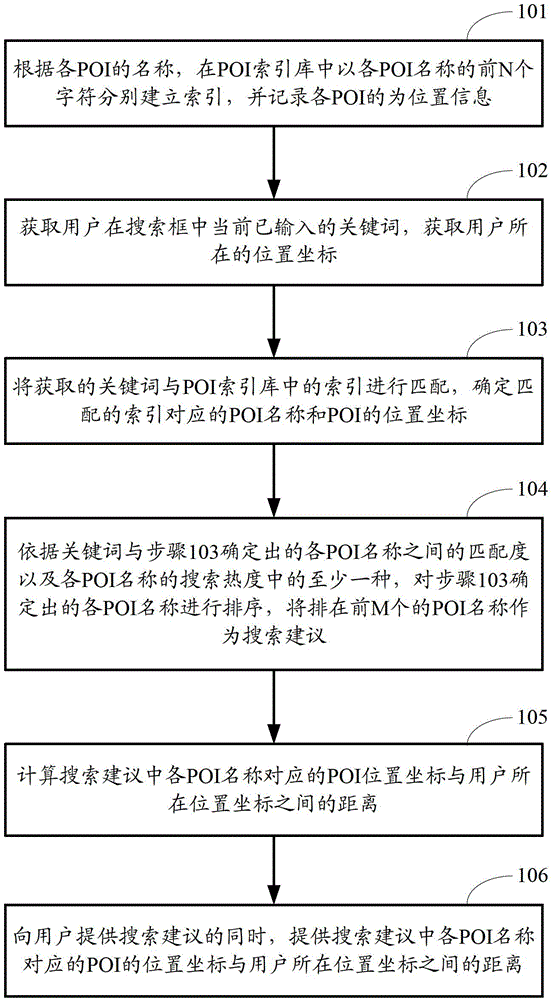 Search recommending method and device for map searching