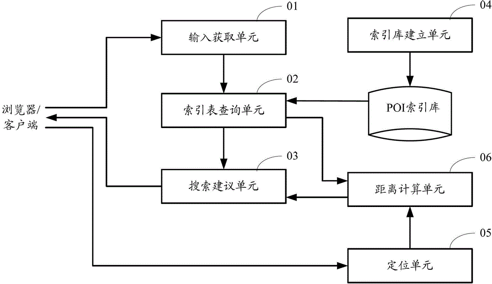 Search recommending method and device for map searching