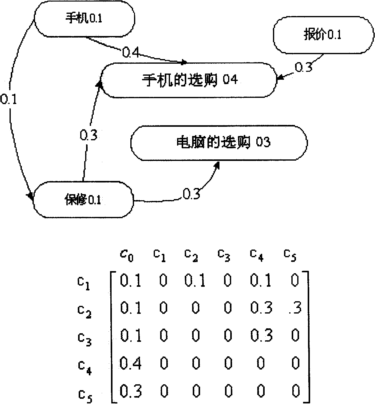 Network user behaviors personalization expression method based on semantic matrix