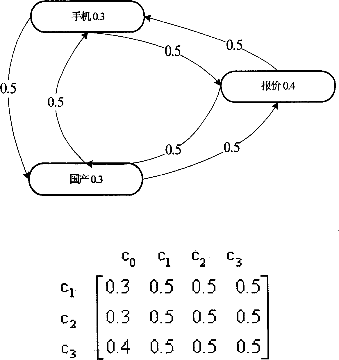 Network user behaviors personalization expression method based on semantic matrix