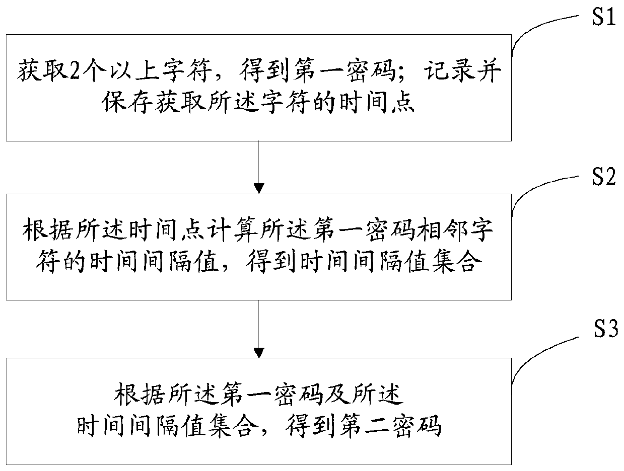 Password input method and device