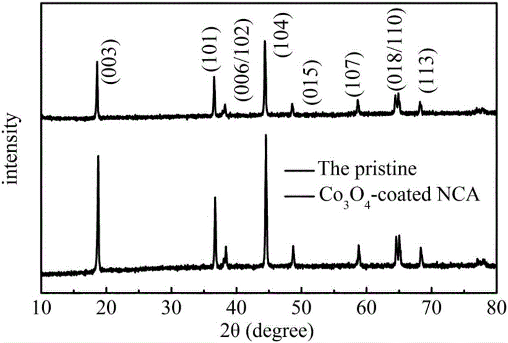 Surface modified lithium battery high-nickel anode material and preparation method thereof