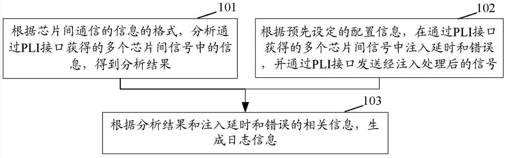 Method and device for interconnecting chips to be verified