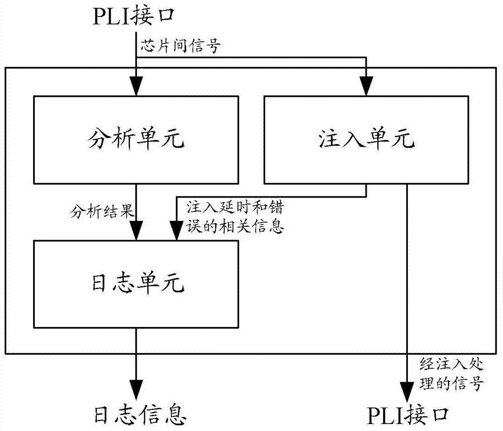 Method and device for interconnecting chips to be verified