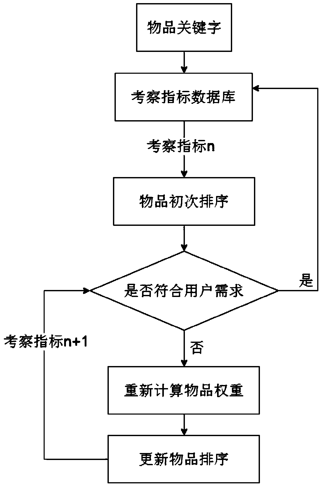 Method for determining comprehensive sequencing investigation indexes