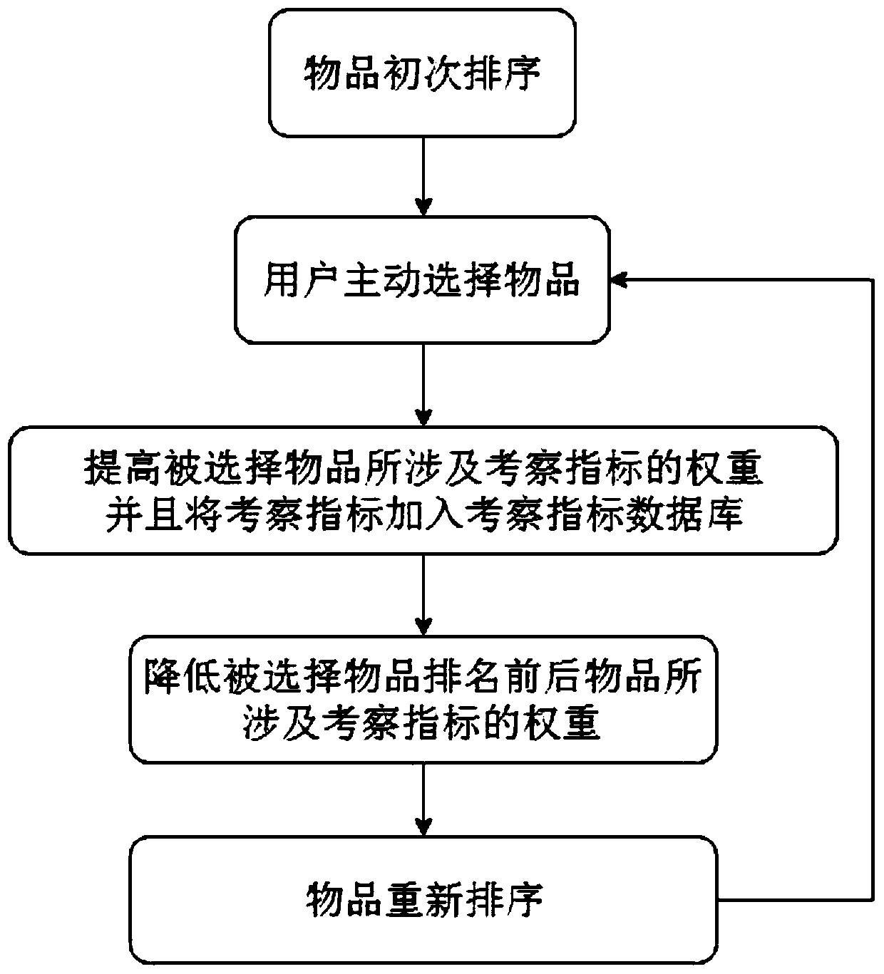 Method for determining comprehensive sequencing investigation indexes