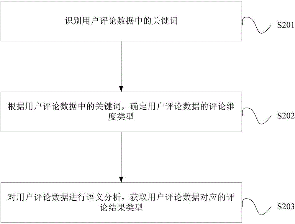 User satisfaction and loyalty degree analysis method and device