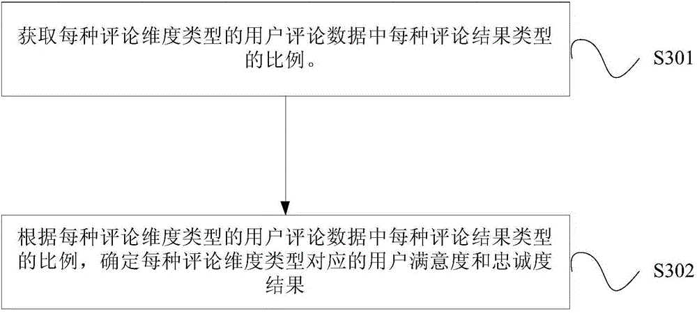 User satisfaction and loyalty degree analysis method and device