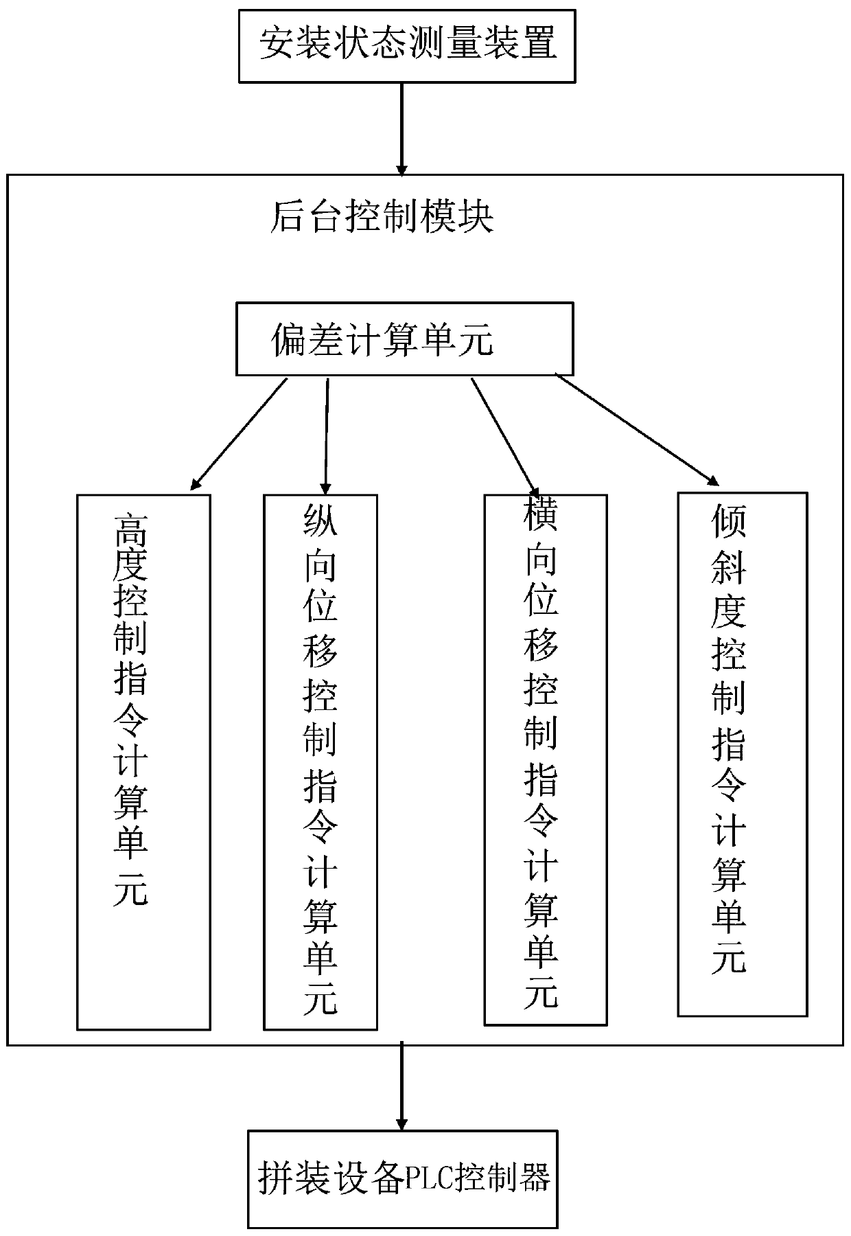 Automatic assembling system for pipe culvert prefabricated member and construction method