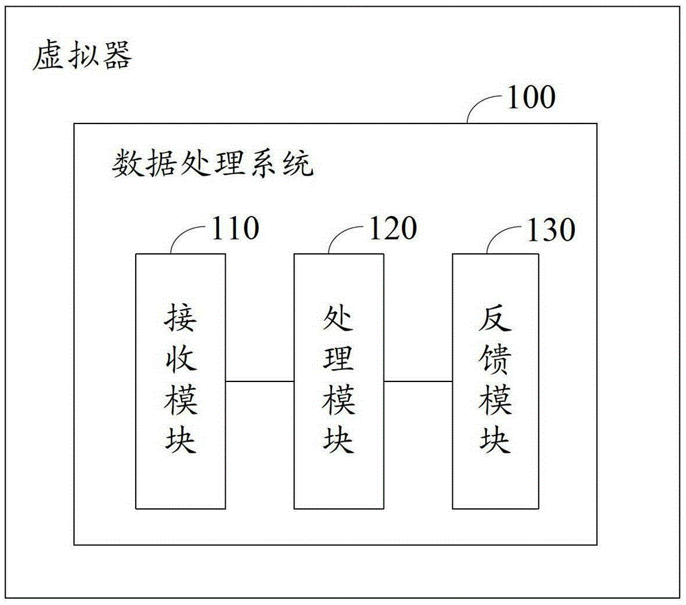 A virtual machine and cross-OS data processing system and method