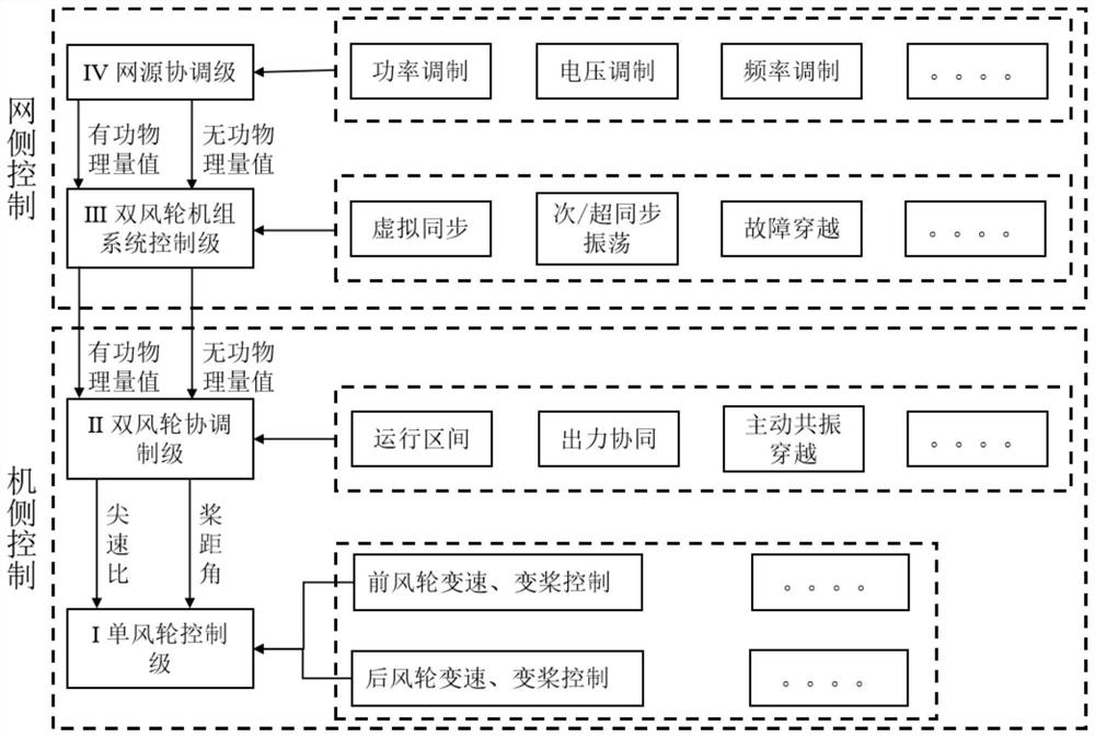 Four-stage hierarchical control method for tandem double-wind-wheel wind turbine generator