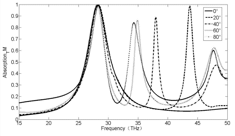 Intermediate infrared 10.6-micrometer narrow bandwidth angle wave-absorbing material