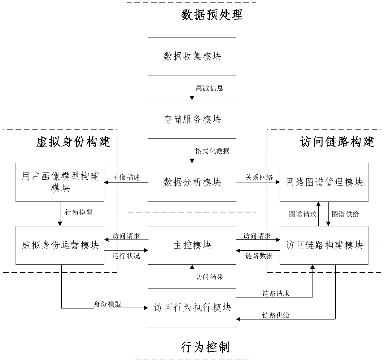 Information hiding access method and system based on behavior obfuscation and server