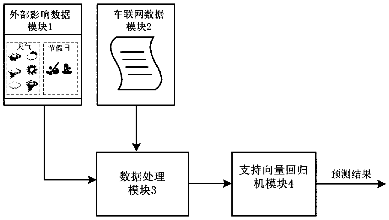 Regional Traffic Flow Prediction System and Method for Internet of Vehicles