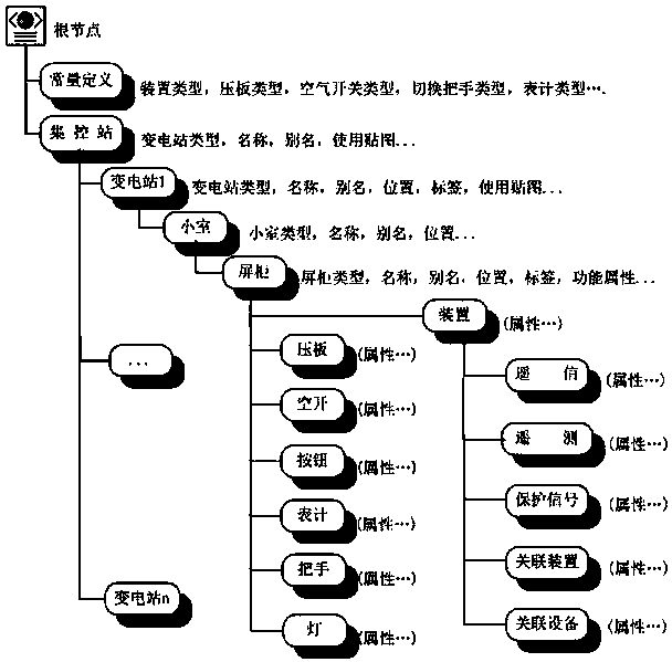 Model data description method for secondary equipment of substation simulation and training system