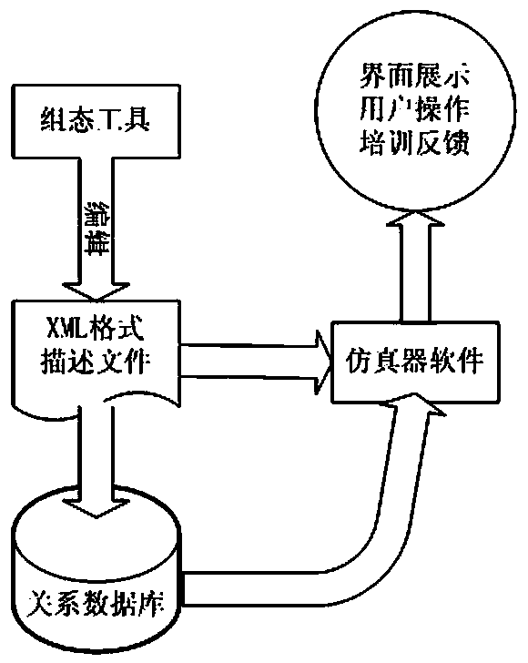 Model data description method for secondary equipment of substation simulation and training system