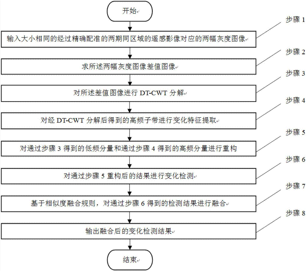 Remote sensing image change detection method and device based on DT-CWT (dual-tree complex wavelet transform) and MRF (Markov random field)